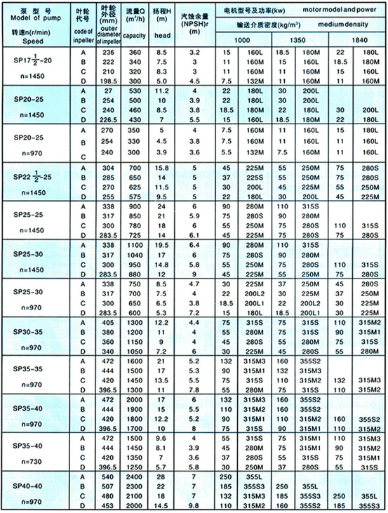 specific parameters